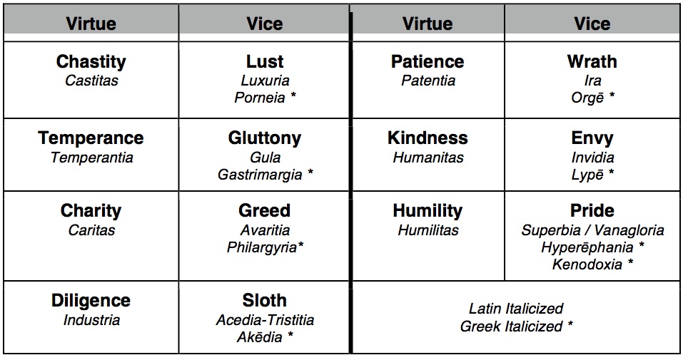 catholic virtues and vices list